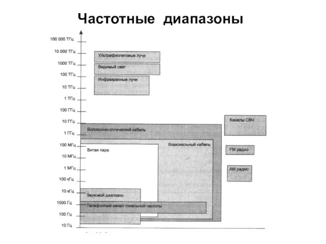 Частотные диапазоны