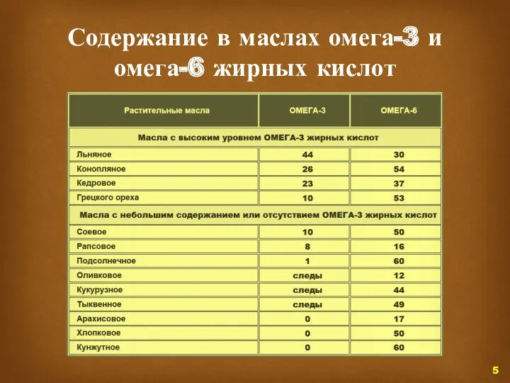 Содержание в маслах омега-3 и омега-6 жирных кислот