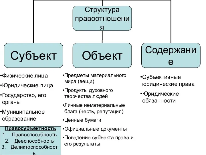 Физические лица Юридические лица Государство, его органы Муниципальное образование Правосубъектность