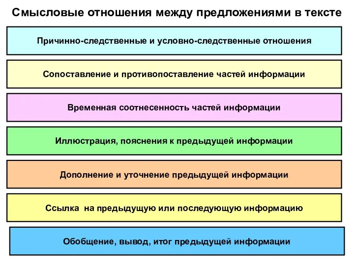 Смысловые отношения между предложениями в тексте Причинно-следственные и условно-следственные отношения