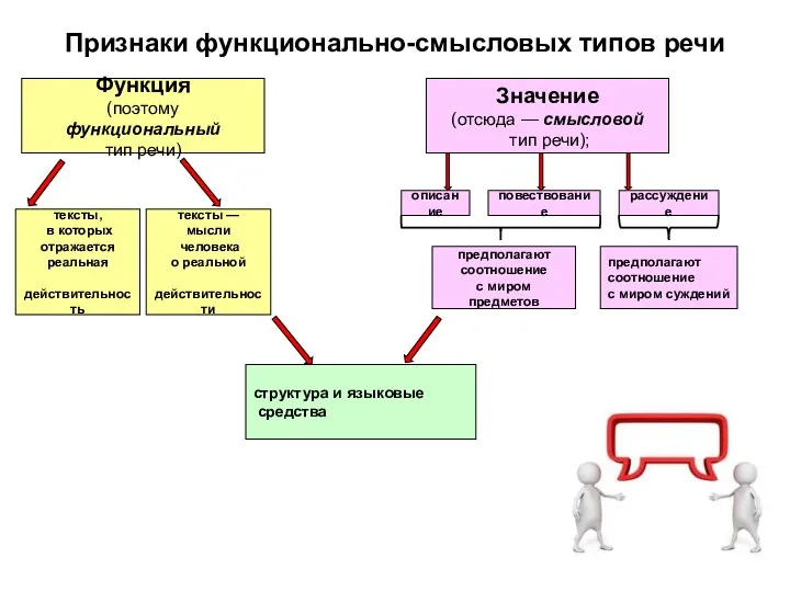 Признаки функционально-смысловых типов речи Функция (поэтому функциональный тип речи) Значение