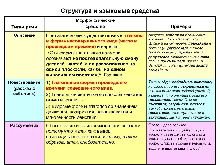 Структура и языковые средства