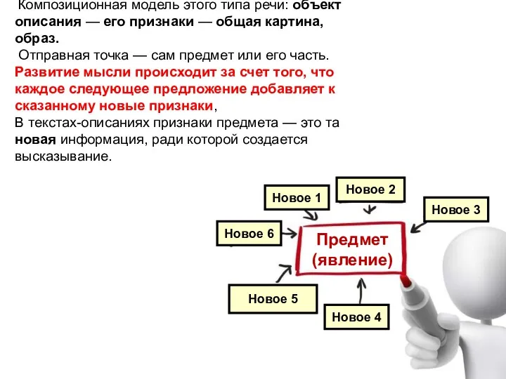 Композиционная модель этого типа речи: объект описания — его признаки