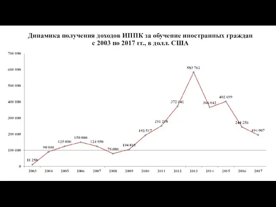 Динамика получения доходов ИППК за обучение иностранных граждан с 2003 по 2017 гг., в долл. США