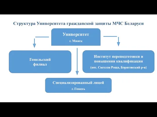 Структура Университета гражданской защиты МЧС Беларуси Университет г. Минск Гомельский филиал Институт переподготовки