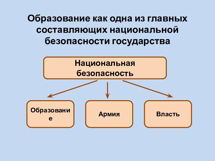 Образование как одна из главных составляющих национальной безопасности государства Национальная безопасность Образование Армия Власть