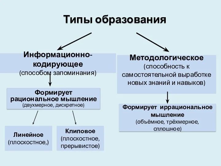 Информационно-кодирующее (способом запоминания) Методологическое (способность к самостоятельной выработке новых знаний