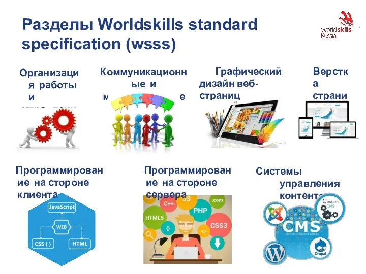 Разделы Worldskills standard specification (wsss) Организация работы и управление Коммуникационные