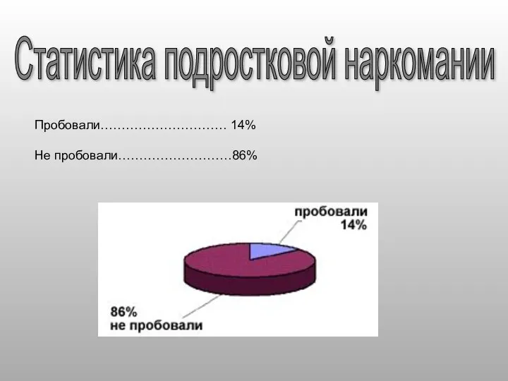 Пробовали………………………… 14% Не пробовали………………………86% Статистика подростковой наркомании