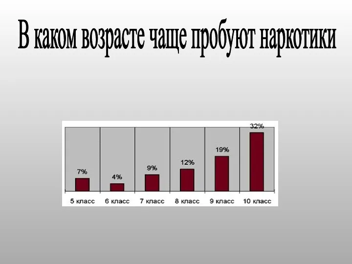 В каком возрасте чаще пробуют наркотики