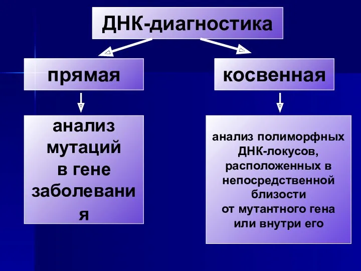 ДНК-диагностика прямая косвенная анализ мутаций в гене заболевания анализ полиморфных