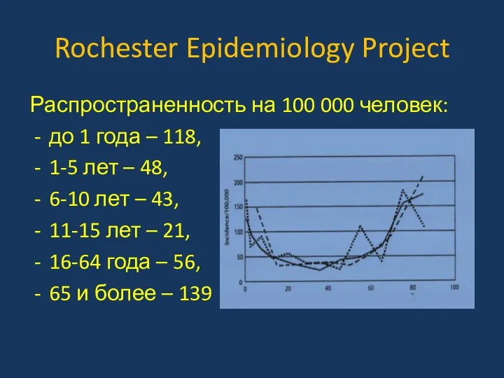 Rochester Epidemiology Project Распространенность на 100 000 человек: до 1