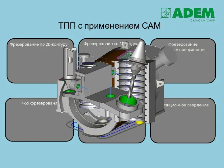 Резьбофрезерование Позиционное сверление Фрезерование по 2D-контуру Фрезерование по 3D-модели Фрезерование с учётом поверхности