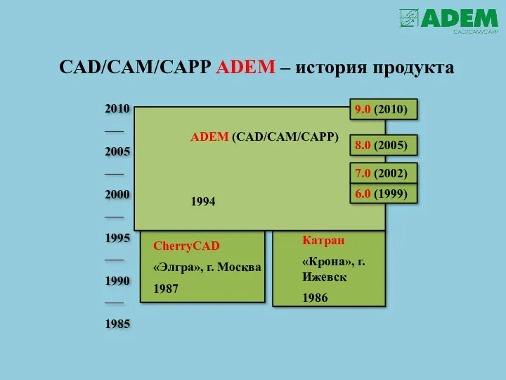 CAD/CAM/CAPP ADEM – история продукта CherryCAD «Элгра», г. Москва 1987 Катран «Крона», г.Ижевск