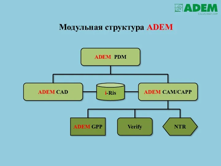 Модульная структура ADEM ADEM PDM ADEM CAD ADEM CAM/CAPP i-Ris ADEM GPP NTR Verify