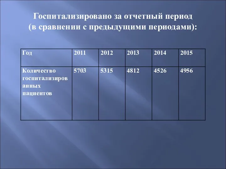 Госпитализировано за отчетный период (в сравнении с предыдущими периодами):