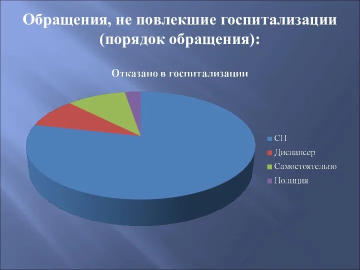 Обращения, не повлекшие госпитализации (порядок обращения):