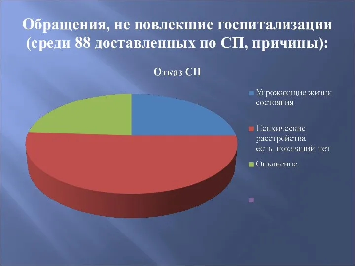 Обращения, не повлекшие госпитализации (среди 88 доставленных по СП, причины):