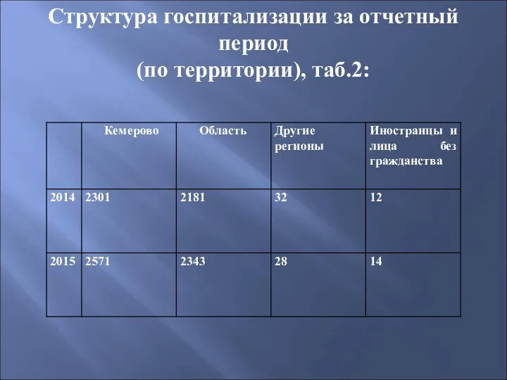 Структура госпитализации за отчетный период (по территории), таб.2: