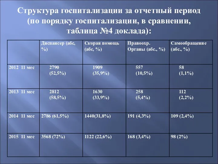 Структура госпитализации за отчетный период (по порядку госпитализации, в сравнении, таблица №4 доклада):