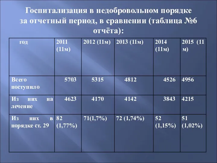 Госпитализация в недобровольном порядке за отчетный период, в сравнении (таблица №6 отчёта):