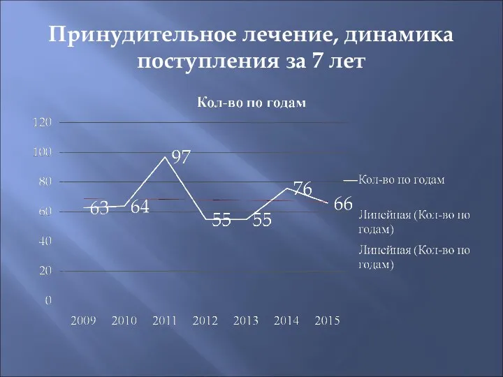 Принудительное лечение, динамика поступления за 7 лет