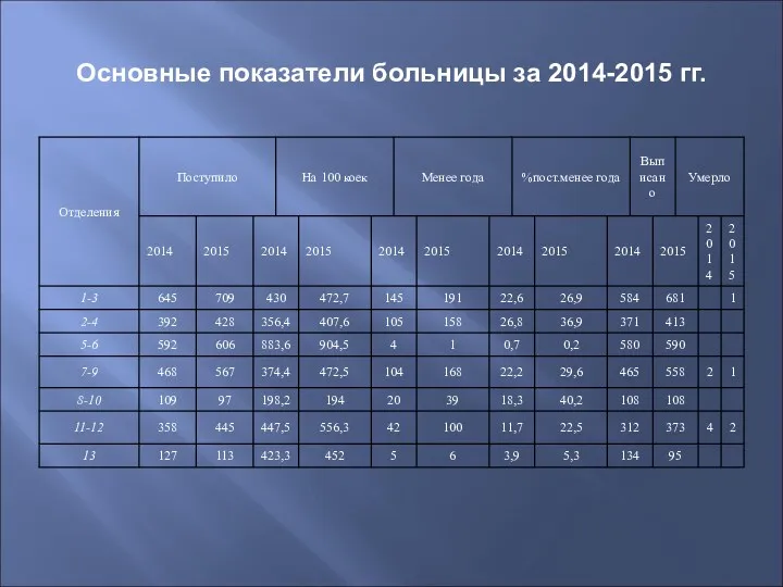 Основные показатели больницы за 2014-2015 гг.