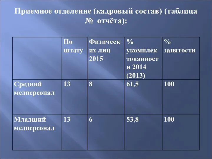 Приемное отделение (кадровый состав) (таблица № отчёта):