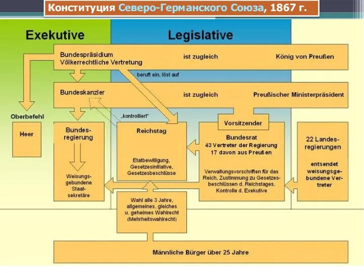 Конституция Северо-Германского Союза, 1867 г.