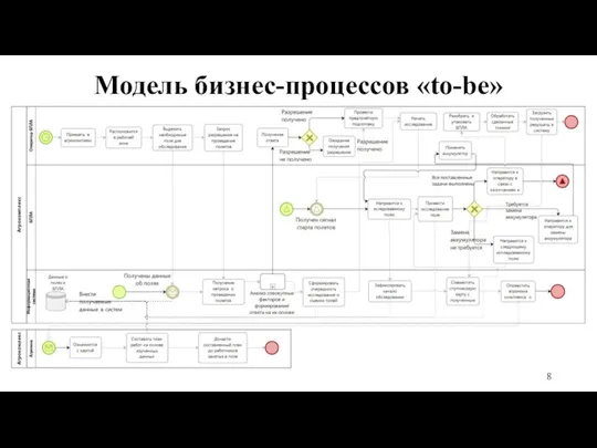 Модель бизнес-процессов «to-be»