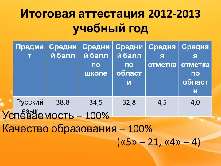 Итоговая аттестация 2012-2013 учебный год Успеваемость – 100% Качество образования