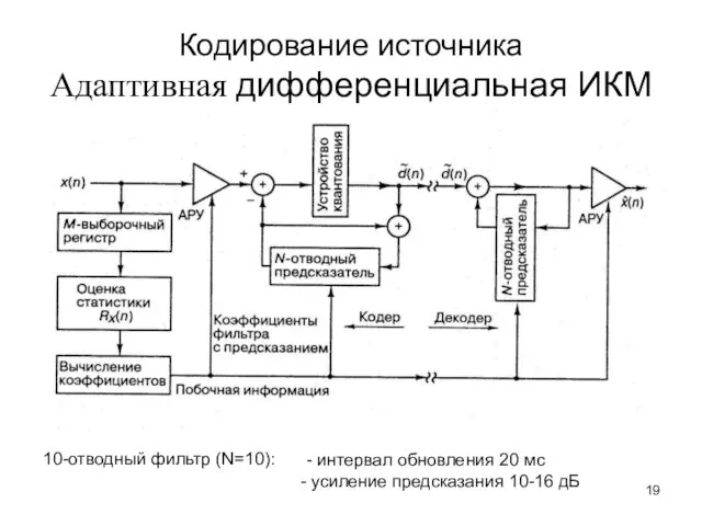 Кодирование источника Адаптивная дифференциальная ИКМ - интервал обновления 20 мс