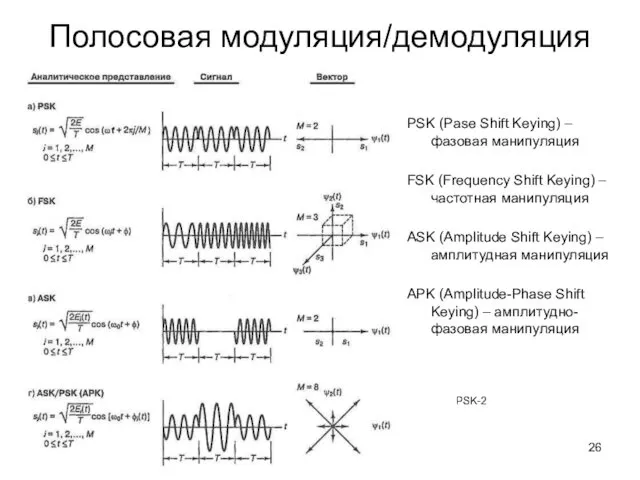 Полосовая модуляция/демодуляция PSK (Pase Shift Keying) – фазовая манипуляция FSK