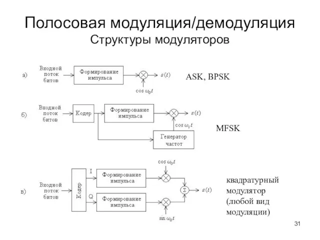 Полосовая модуляция/демодуляция Структуры модуляторов ASK, BPSK MFSK квадратурный модулятор (любой вид модуляции)