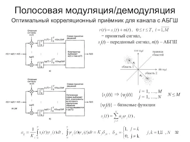 Полосовая модуляция/демодуляция − принятый сигнал, si(t) – переданный сигнал, n(t)