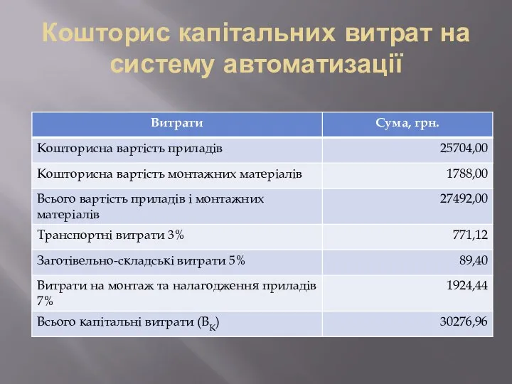 Кошторис капітальних витрат на систему автоматизації