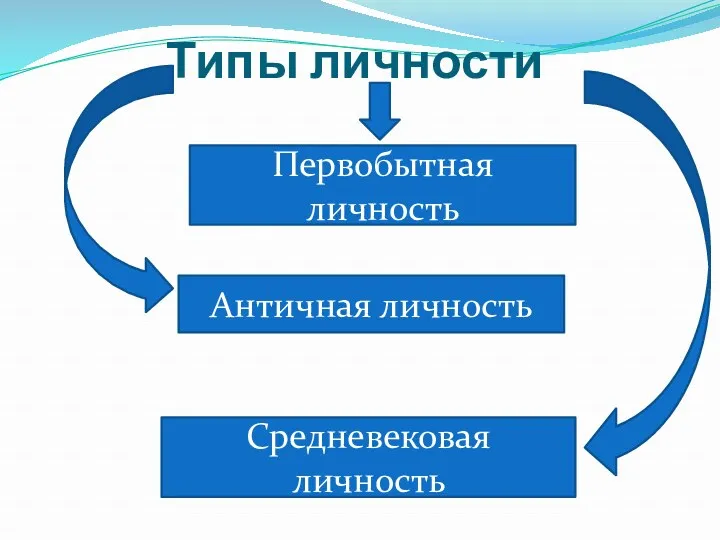 Типы личности Античная личность Средневековая личность Первобытная личность