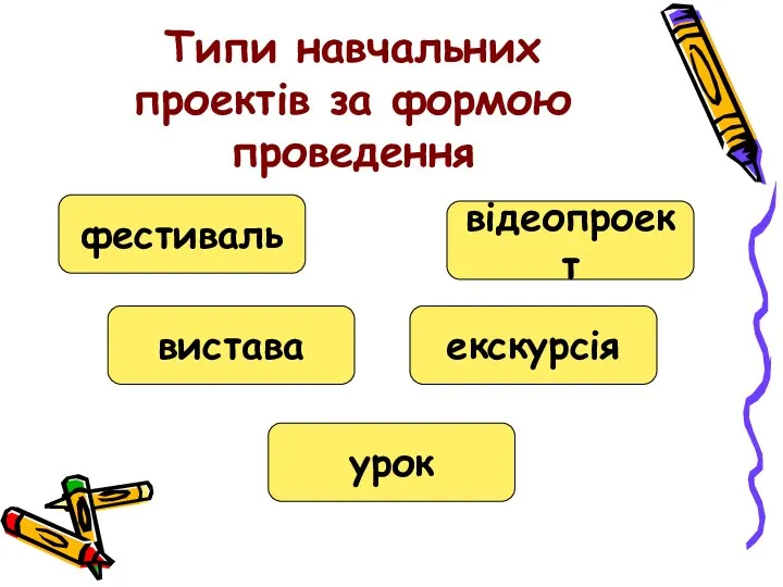 Типи навчальних проектів за формою проведення вистава урок екскурсія фестиваль відеопроект