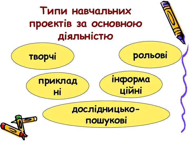 Типи навчальних проектів за основною діяльністю дослідницько-пошукові прикладні інформаційні рольові творчі