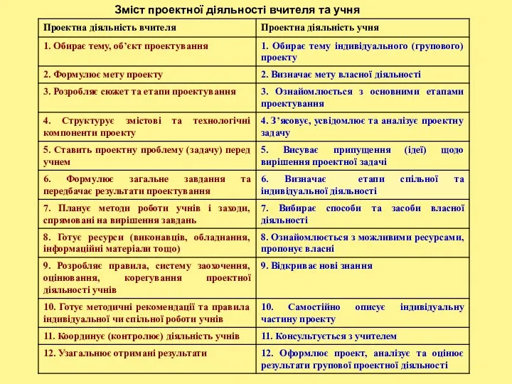 Зміст проектної діяльності вчителя та учня