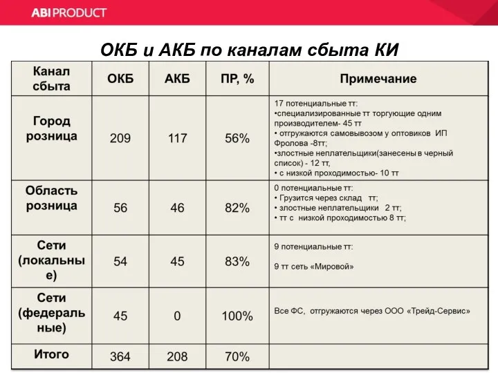 ОКБ и АКБ по каналам сбыта КИ