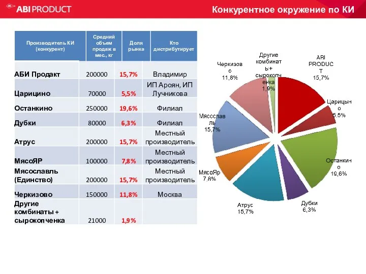 Конкурентное окружение по КИ