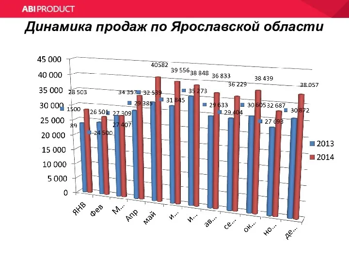 Динамика продаж по Ярославской области