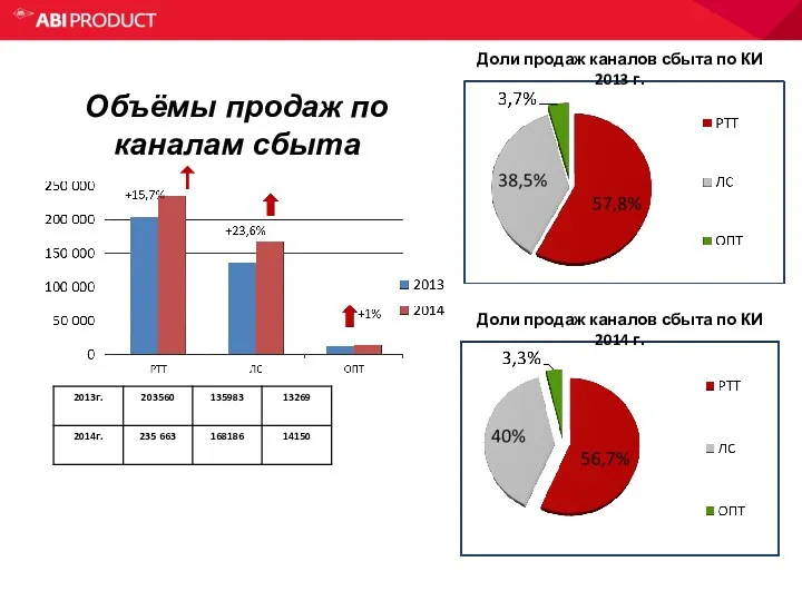 Объёмы продаж по к Объёмы продаж по каналам сбыта м