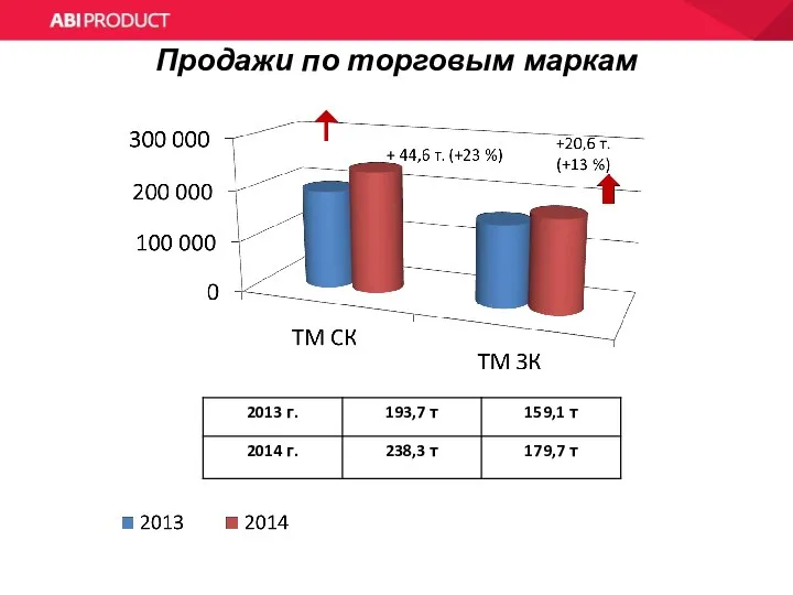 Продажи по торговым маркам