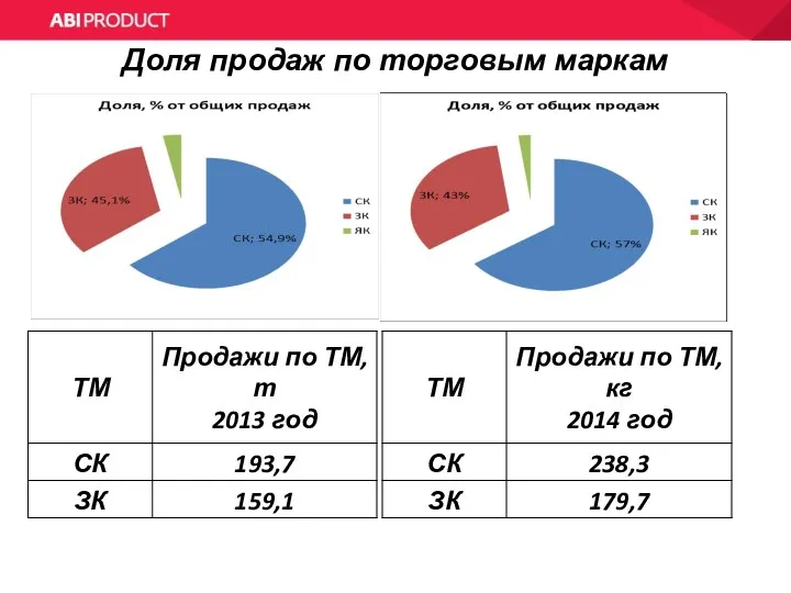 Доля продаж по торговым маркам