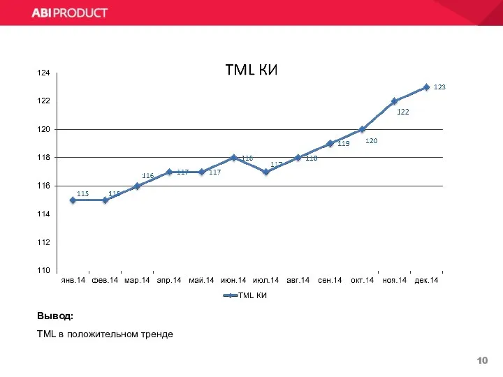 T M L Вывод: TML в положительном тренде