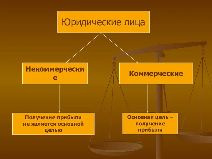 Юридические лица Некоммерческие Коммерческие Основная цель – получение прибыли Получение прибыли не является основной целью