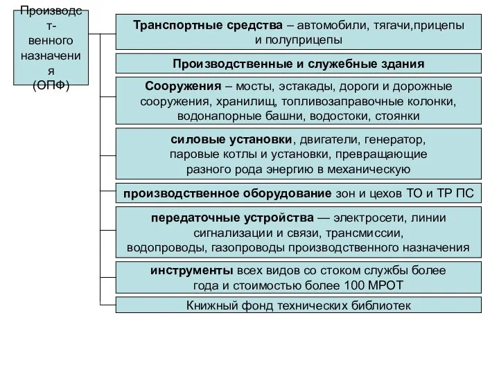 Производст- венного назначения (ОПФ) Транспортные средства – автомобили, тягачи,прицепы и