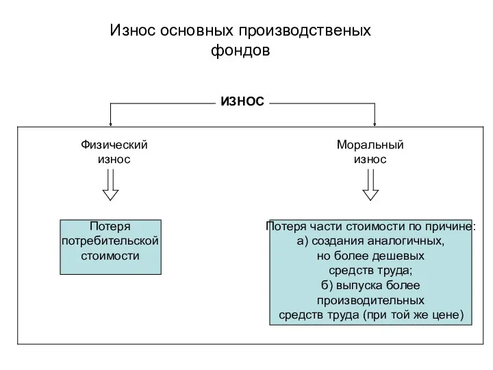 Износ основных производственых фондов ИЗНОС Физический износ Моральный износ Потеря